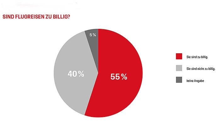 Infografik Billigflüge